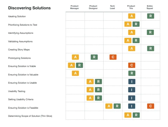 Roles of a Product Trio for Discovering Solutions