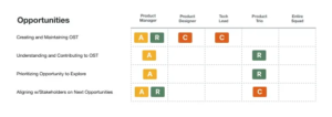 Roles of a Product Trio for Opportunities