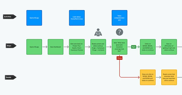 Storymap Example of a Learning Journey