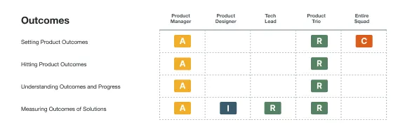 Roles of a Product Trio for Outcomes